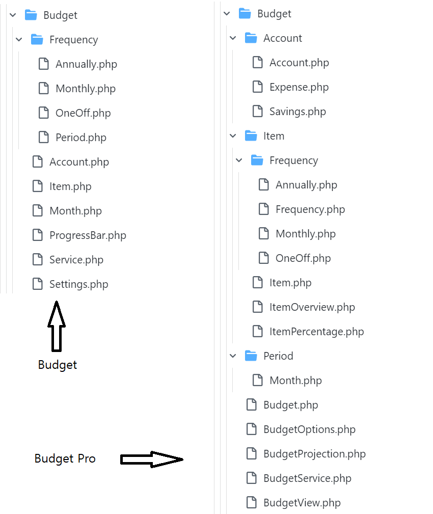 Budget Pro and Budget "Budget" services compared. Tree structure of the two services compared, the Budget Pro services contains twice as many files/classes
